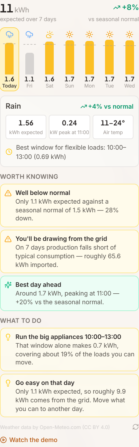 Weather forecast panel showing daily expected output against the seasonal normal